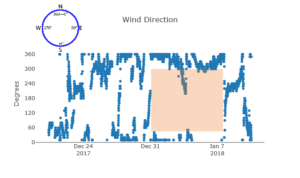 "NOAA's York River data buoy and other locations around Chesapeake Bay experienced persistent northerly winds during late December and early January. Northery winds blow from 0 or 360 degrees. Note the absence of winds from other directions between December 31 and January 8th (orange rectangle)." Source