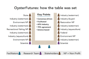 During the OysterFutures Workgroup meetings, stakeholders sat at a U-shaped table in a different seat at each meeting. Image credit: Dylan Taillie.