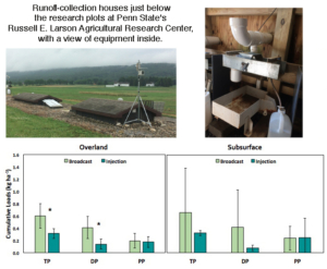Bar graphs featured in their paper. Pictures show how runoff was collected from the research plots. 