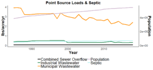 Conestoga River nitrogen loads by source. The Estimated load from the agricultural sector is decreasing and wastewater has decreased significantly which coincides with the decrease in inputs from the wastewater sector.