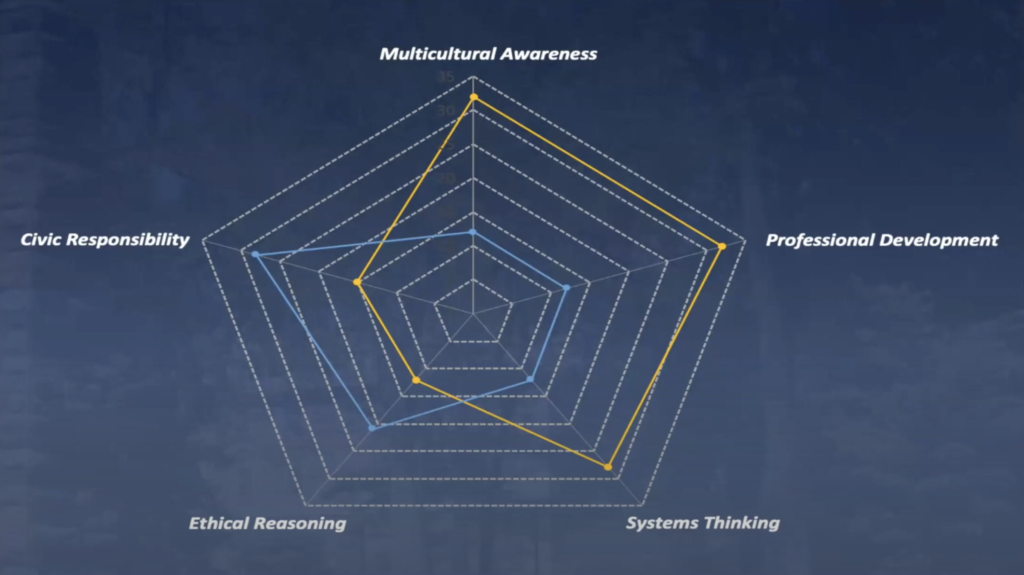A radar graphic showing the five competencies (multicultural awareness, professional development, systems thinking, ethical reasoning, and civic responsibility)